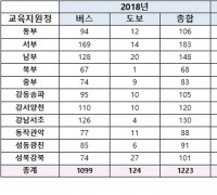 김현아 의원, 국공립유치원 현장체험학습 교육부 준비 부족으로 반토막