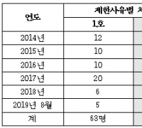 박주선 의원, “국위손상으로 여권발급제한자 5년간 674명”