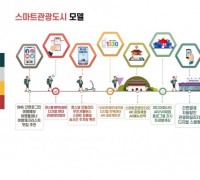 스마트관광도시 시범사업 후보지 ‘인천, 속초, 수원’
